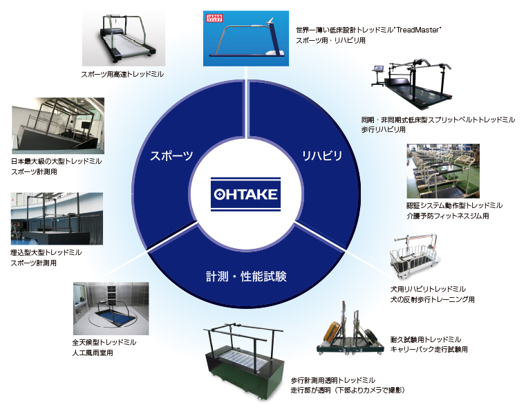 OHTAKE Treadmill は目的・用途別に 幅広く愛用されています。